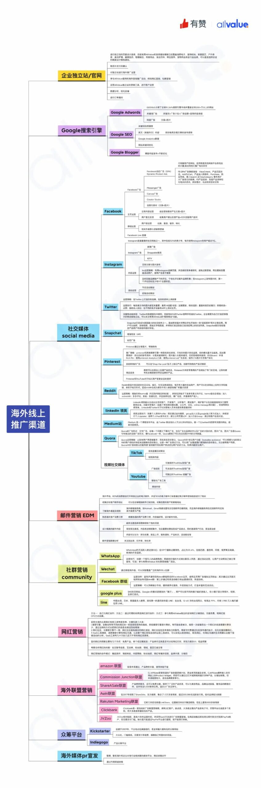 有料學院 | 一張圖摸清10個最有效的海外引流渠道！
