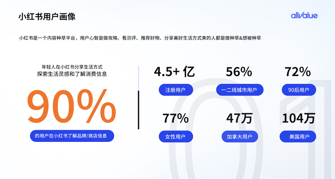 有贊AllValue重磅出擊，海外商家的小紅書開店解決方案來了