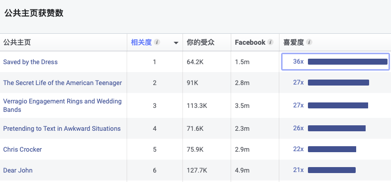 測新款如何精準(zhǔn)獲取目標(biāo)客戶，教你玩轉(zhuǎn)Facebook受眾分析！