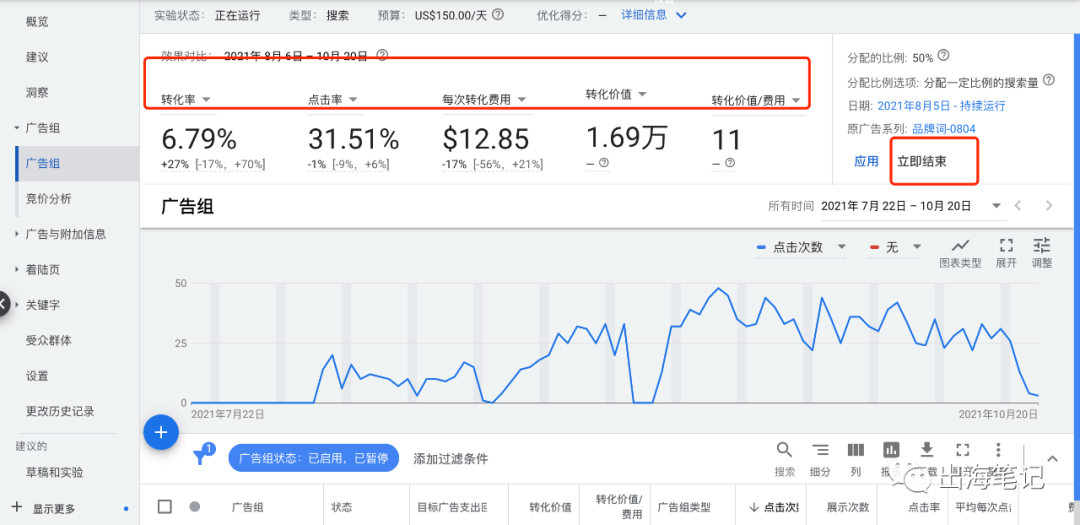 谷歌廣告營銷實戰(zhàn)6000字干貨分享 ！