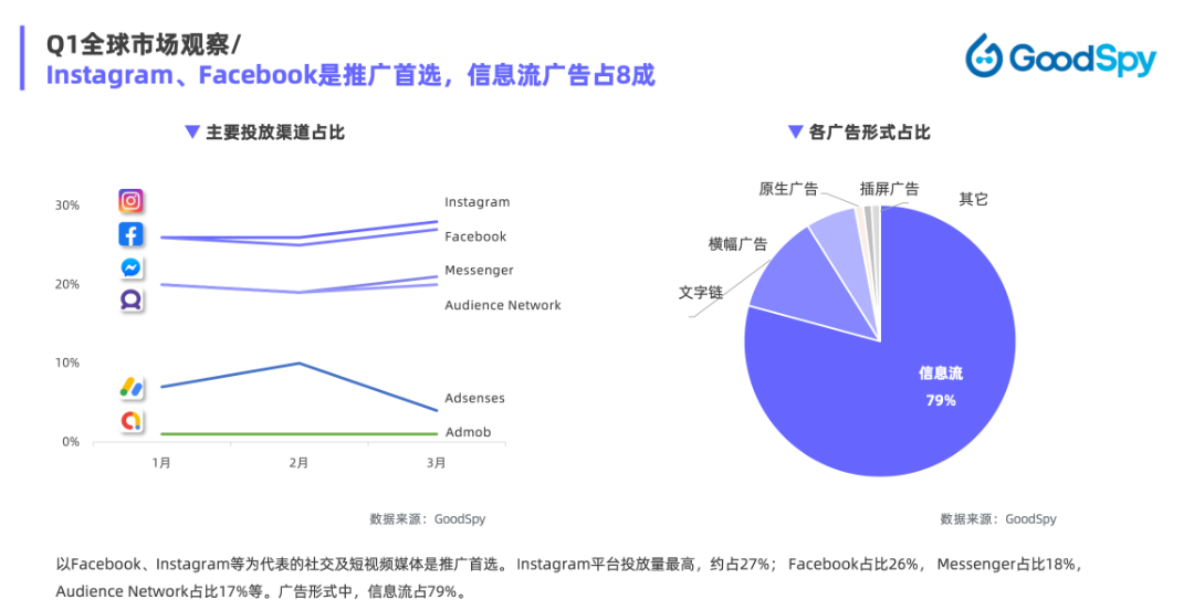 重磅發(fā)布|《Q1獨立站電商廣告和營銷洞察》免費領??！