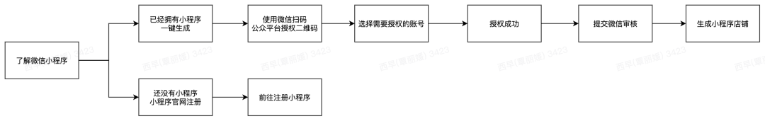 有贊AllValue正式推出「國際版小程序」，多渠道搶占億級海外華人市場！