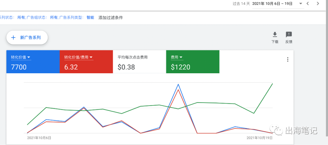 谷歌廣告營銷實戰(zhàn)6000字干貨分享 ！