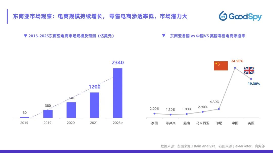 從獨(dú)立站投放到營(yíng)銷(xiāo)選品，發(fā)掘東南亞電商增長(zhǎng)點(diǎn)！