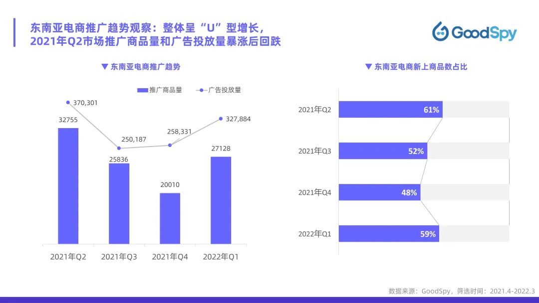 從獨(dú)立站投放到營(yíng)銷(xiāo)選品，發(fā)掘東南亞電商增長(zhǎng)點(diǎn)！
