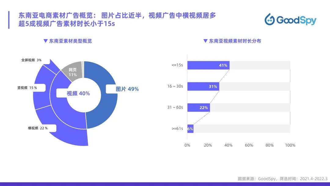 從獨(dú)立站投放到營(yíng)銷(xiāo)選品，發(fā)掘東南亞電商增長(zhǎng)點(diǎn)！