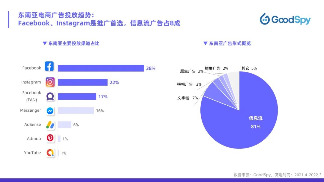 從獨(dú)立站投放到營(yíng)銷(xiāo)選品，發(fā)掘東南亞電商增長(zhǎng)點(diǎn)！