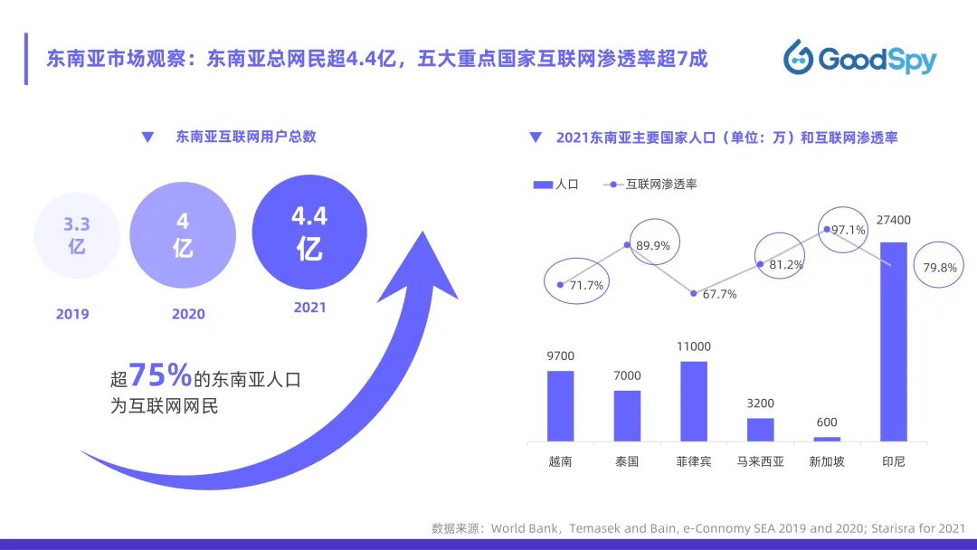 從獨(dú)立站投放到營(yíng)銷(xiāo)選品，發(fā)掘東南亞電商增長(zhǎng)點(diǎn)！