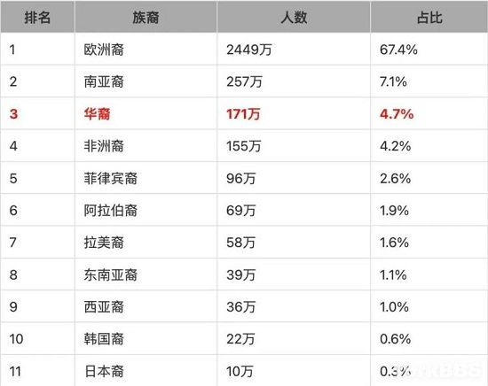 加拿大華人市場(chǎng)到底有多少商機(jī)？多倫多華人竟然有這么多？！