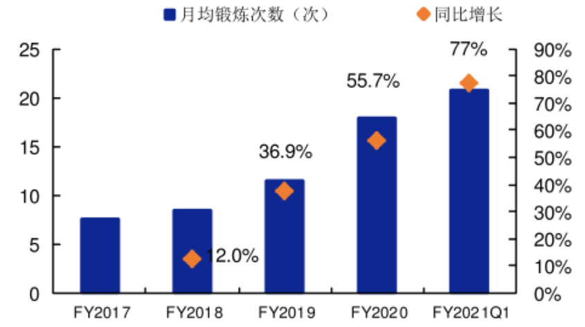 家庭健身品牌Peloton：內(nèi)容營銷影響用戶心智，打通美國市場！