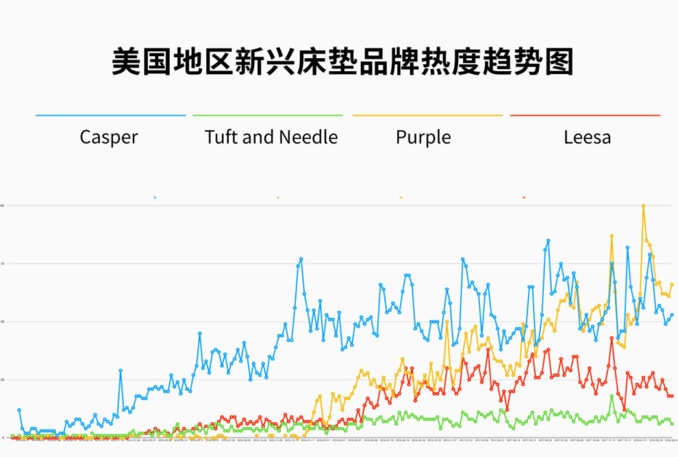 DTC品牌Casper：洞察這三點(diǎn)需求，成就年銷2億美金的床墊神話