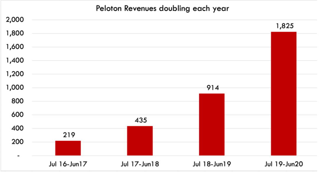 家庭健身品牌Peloton：內(nèi)容營銷影響用戶心智，打通美國市場！
