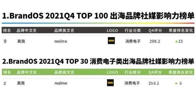 DTC案例 | 3年突破1億全球用戶，Realme憑啥保持50%逆勢增長？
