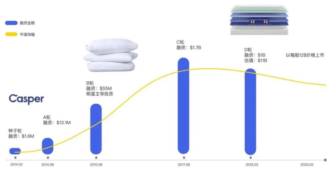 DTC案例 | 吸粉200萬(wàn)用戶(hù)，第一年吸金1億美金，Casper有何增長(zhǎng)之道？
